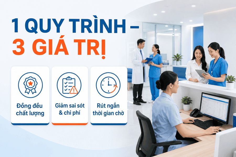 Quy trình vận hành phòng khám được chuẩn hóa giúp duy trì chất lượng đồng đều, giảm sai sót và rút ngắn thời gian chờ đợi, từ đó nâng cao trải nghiệm của người bệnh. Quy trình vận hành phòng khám